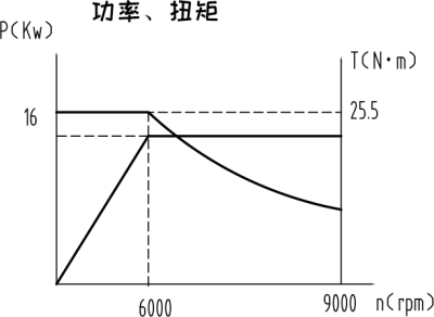 工具磨床永磁同步单头主轴 (5)